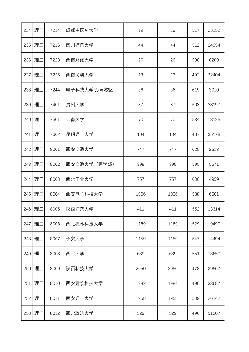 陕西高考|陕西高考录取|陕西高考录取分数线