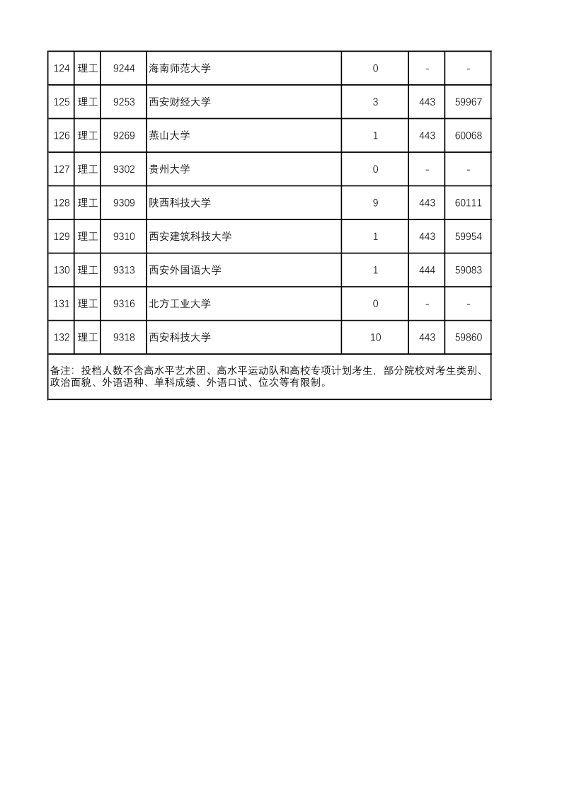 陕西高考|陕西高考录取|陕西高考录取分数线