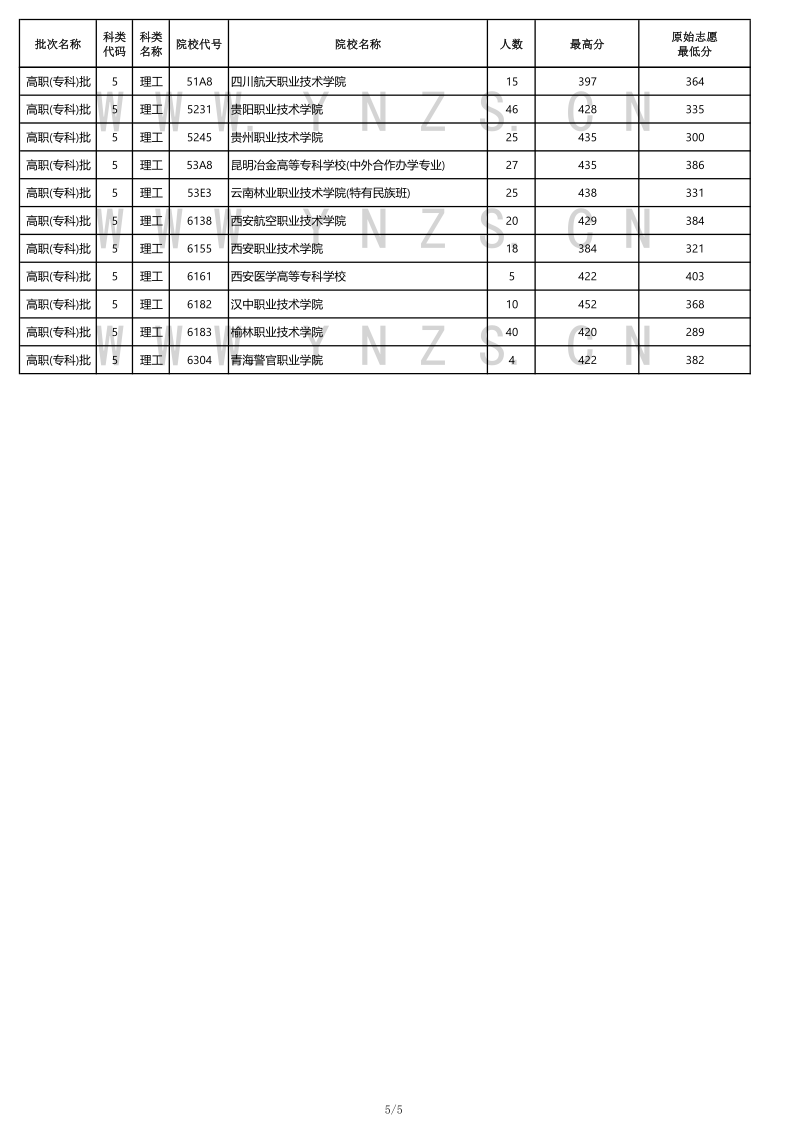 云南高考|云南高考录取|云南高考录取分数线