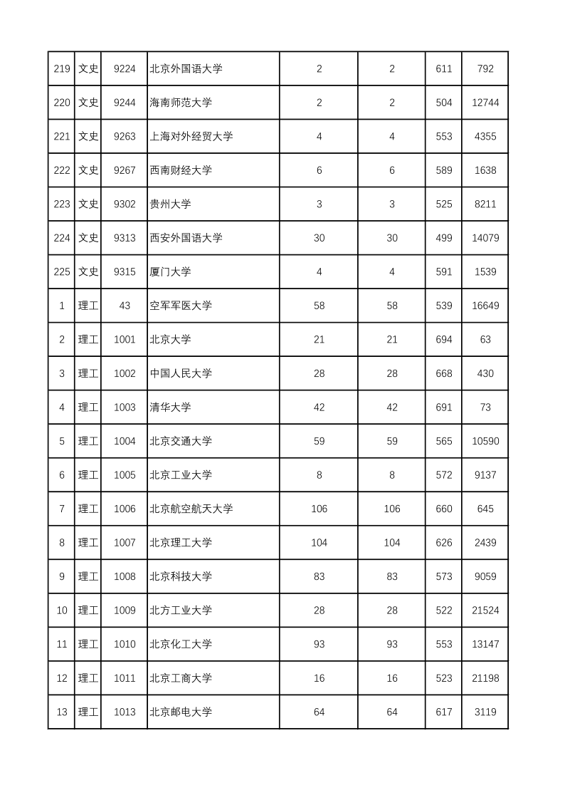 陕西高考|陕西高考录取|陕西高考录取分数线