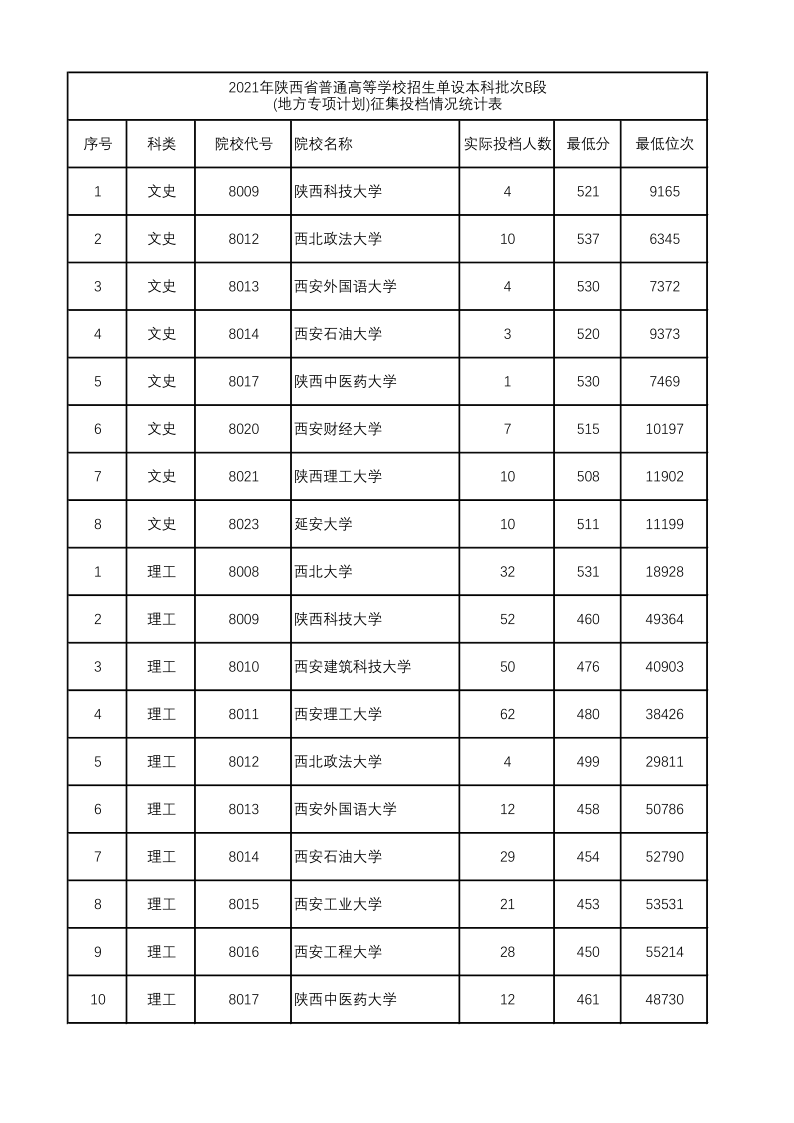 陕西高考|陕西高考录取|陕西高考录取分数线