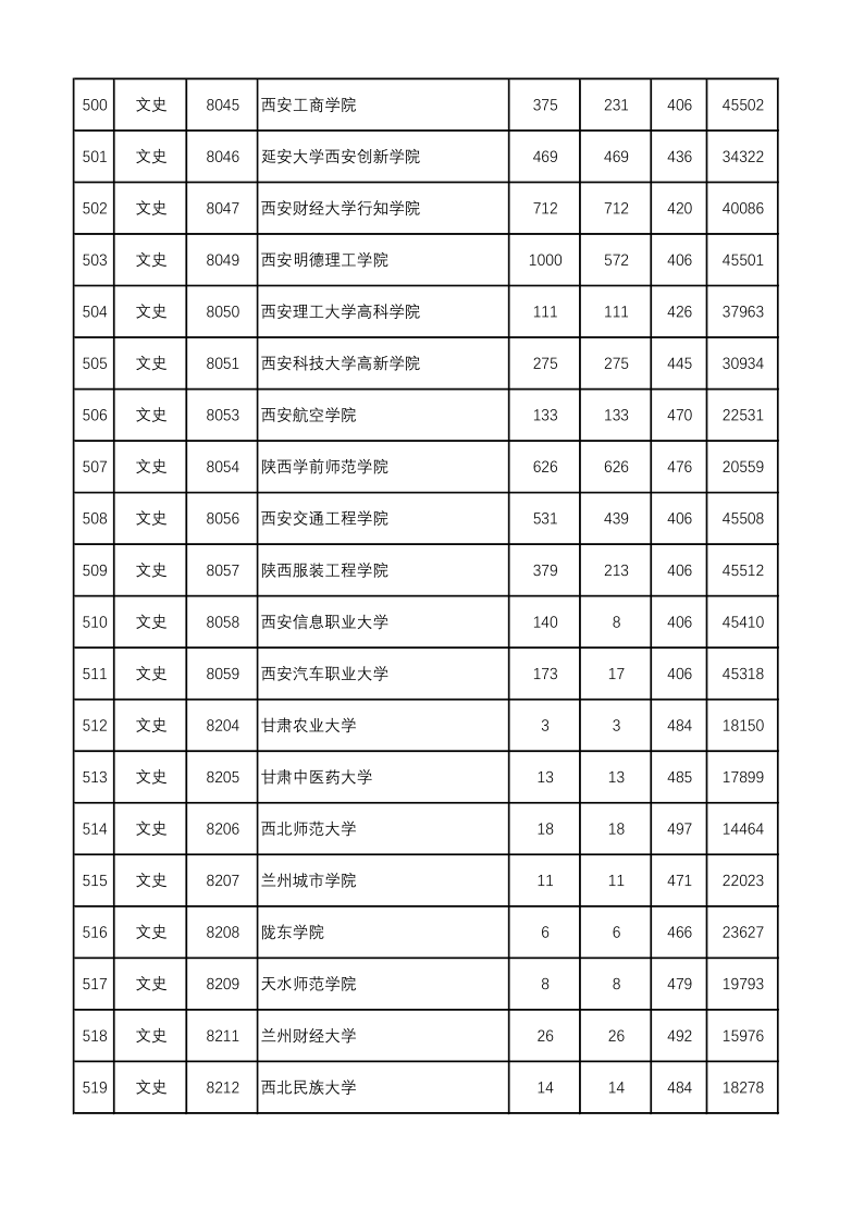 陕西高考|陕西高考录取|陕西高考录取分数线