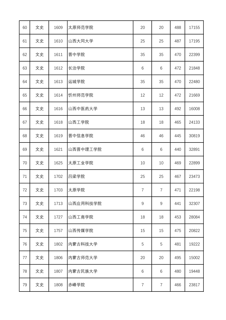 陕西高考|陕西高考录取|陕西高考录取分数线