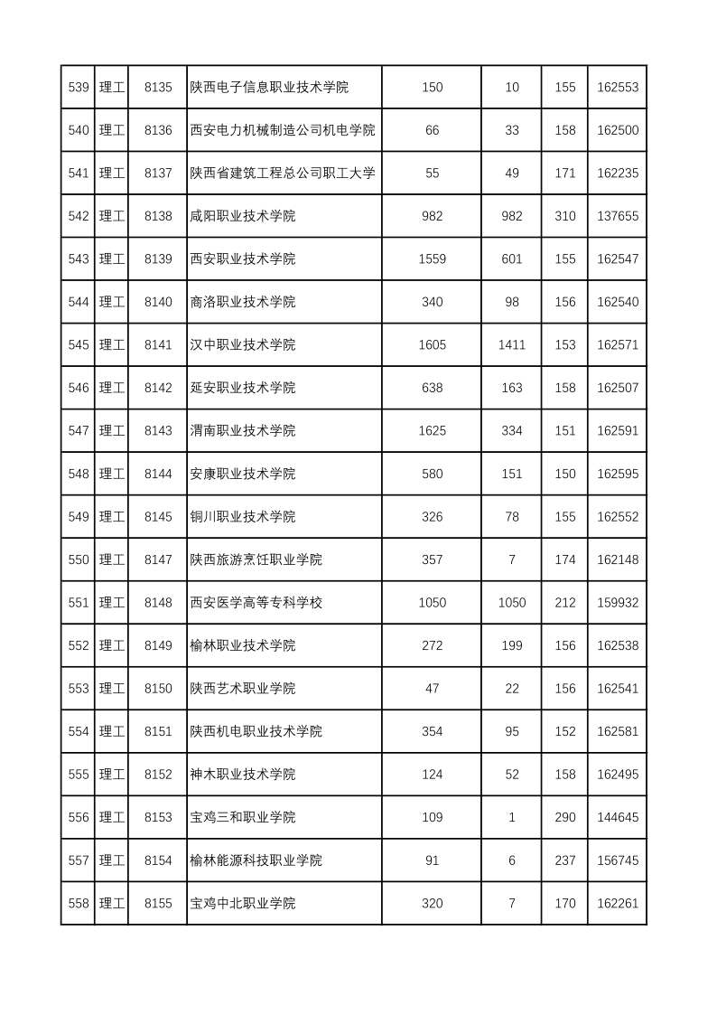 陕西高考|陕西高考录取|陕西高考录取分数线