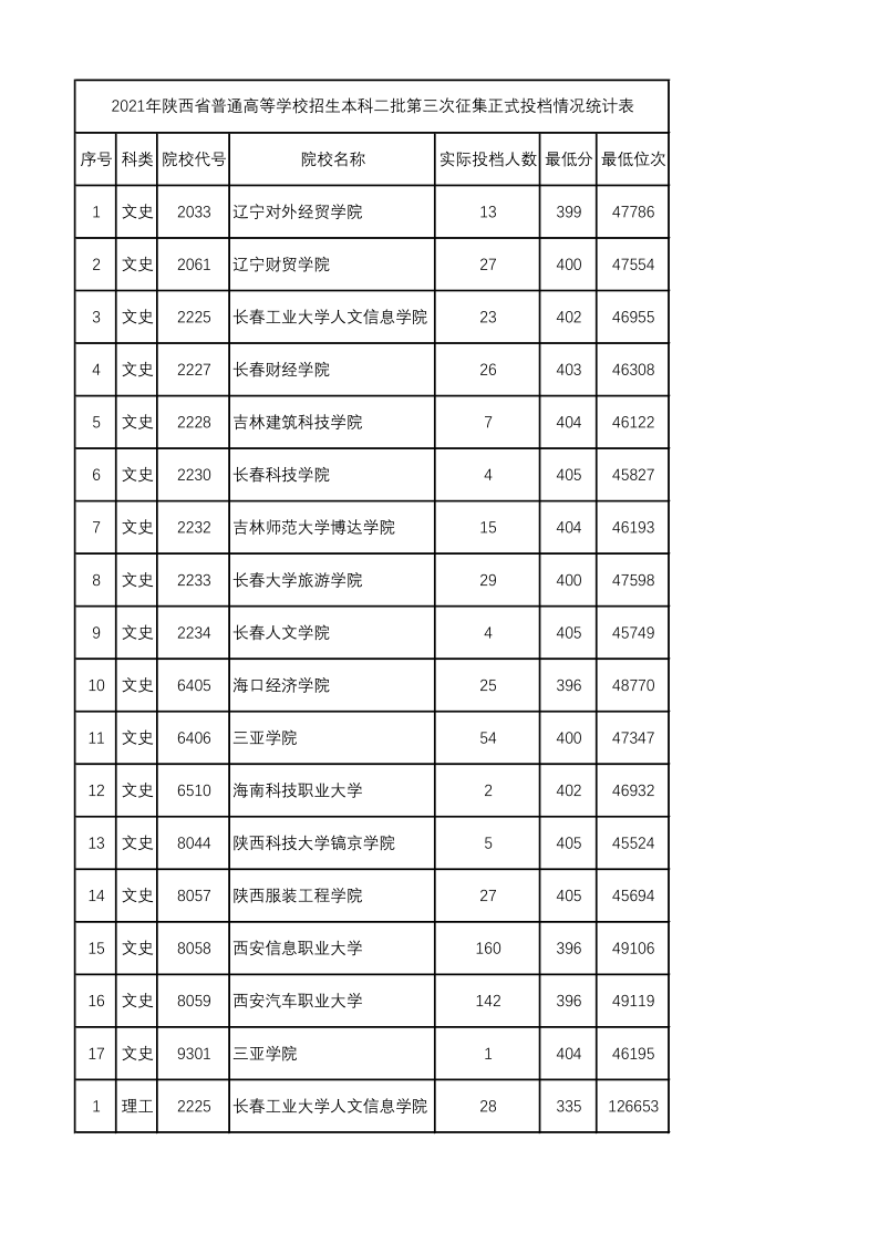 陕西高考|陕西高考录取|陕西高考录取分数线