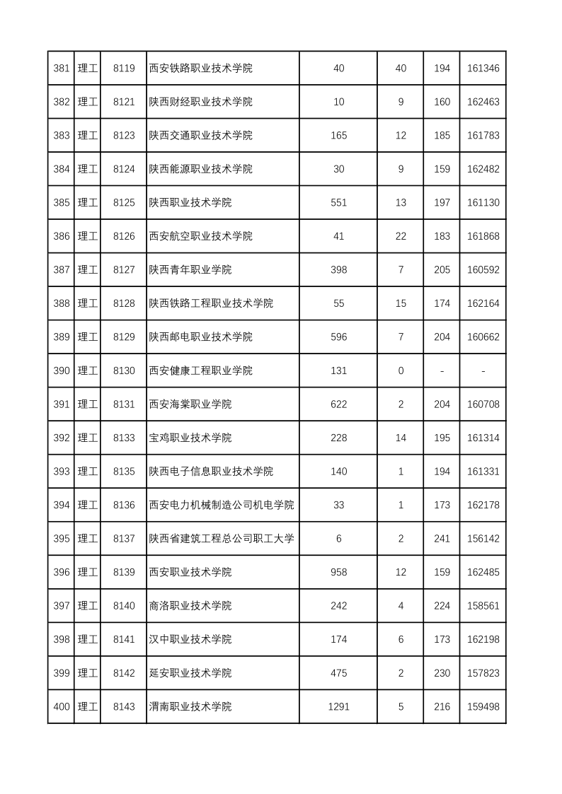 陕西高考|陕西高考录取|陕西高考录取分数线