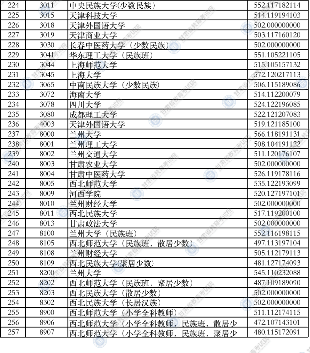 甘肃高考|甘肃高考录取|甘肃高考录取分数线