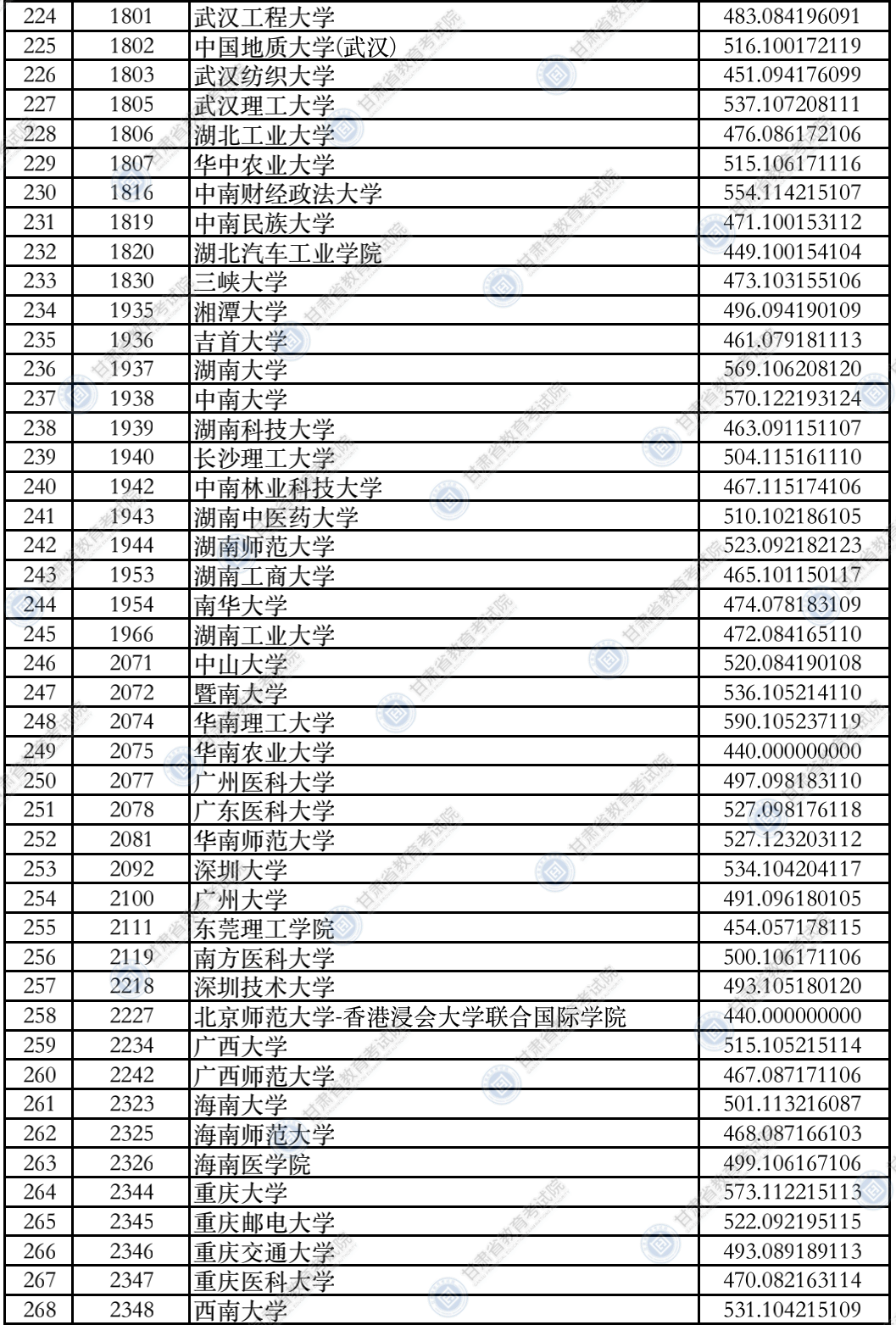 甘肃高考|甘肃高考录取|甘肃高考录取分数线