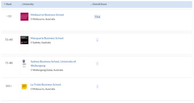 澳洲商业分析硕士排名