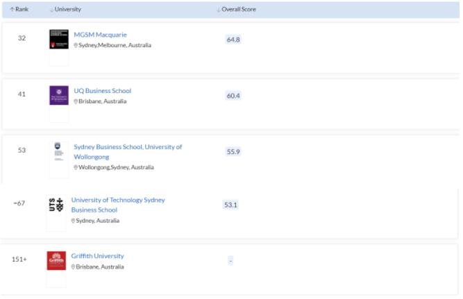 澳洲金融硕士排名