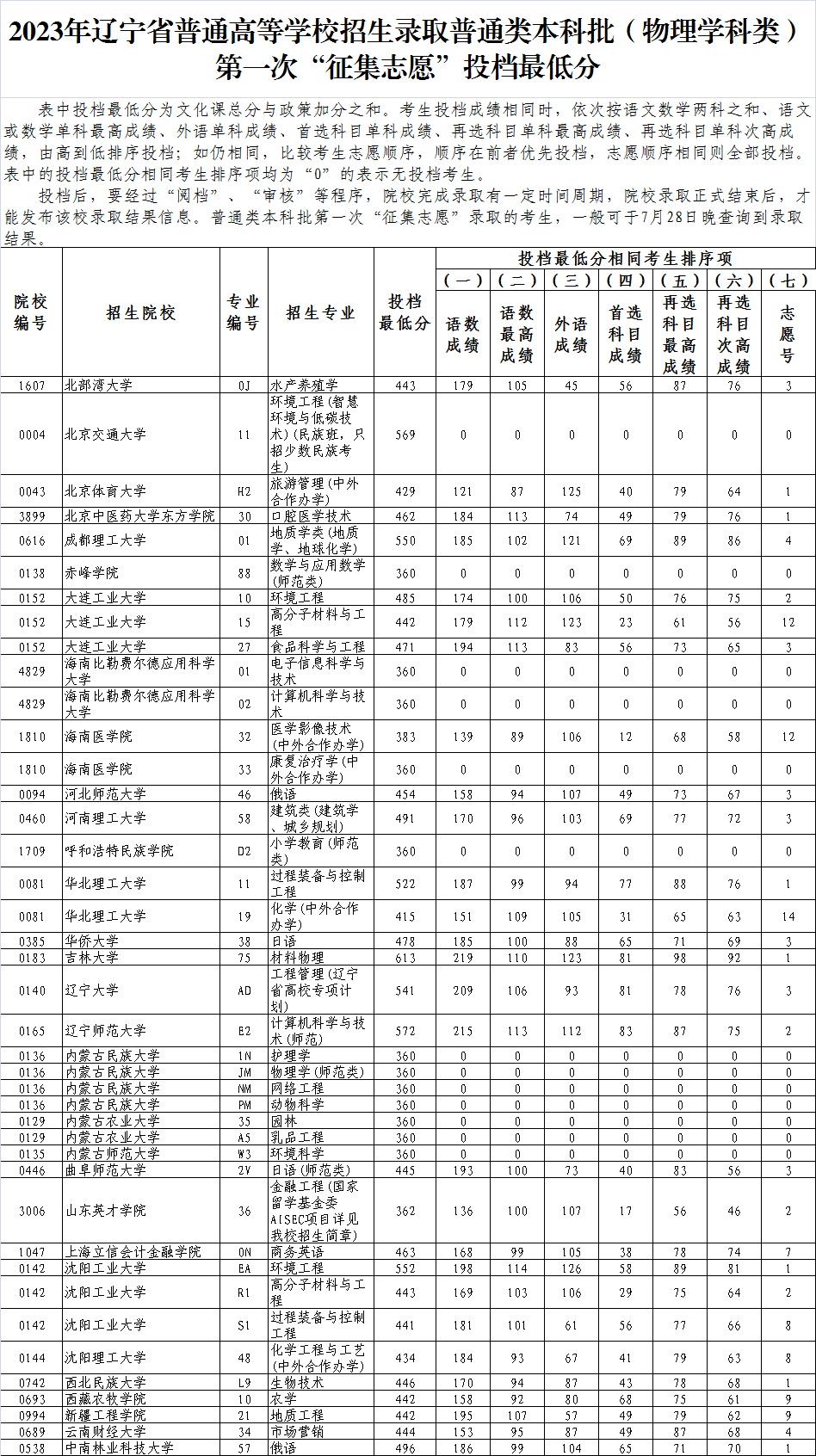 辽宁高考