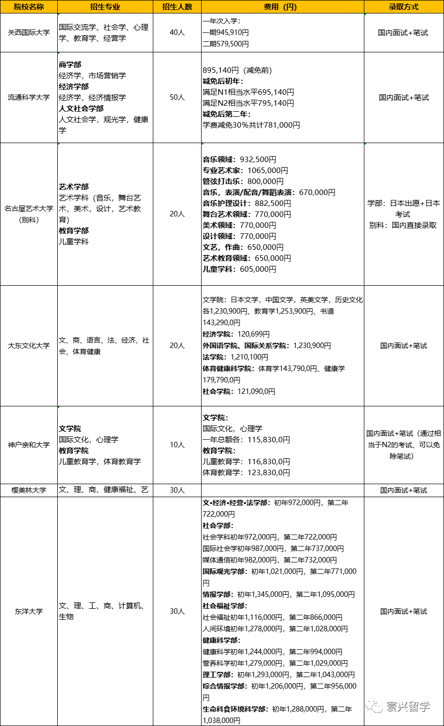 日本大学申请