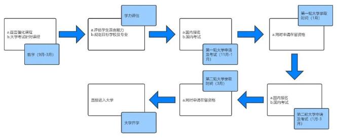 日本大学申请