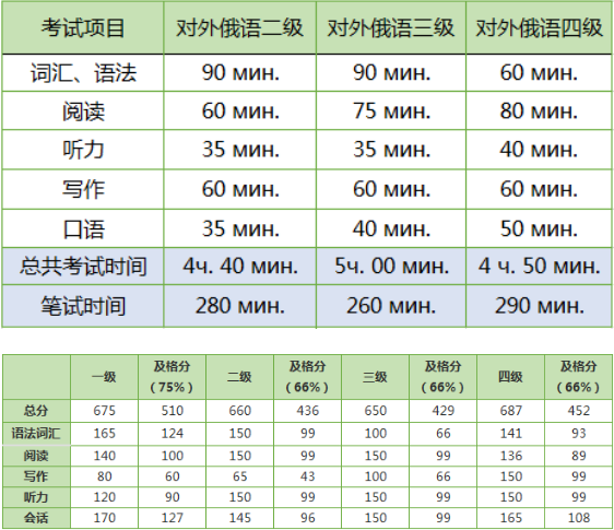 俄语考试题型和分值