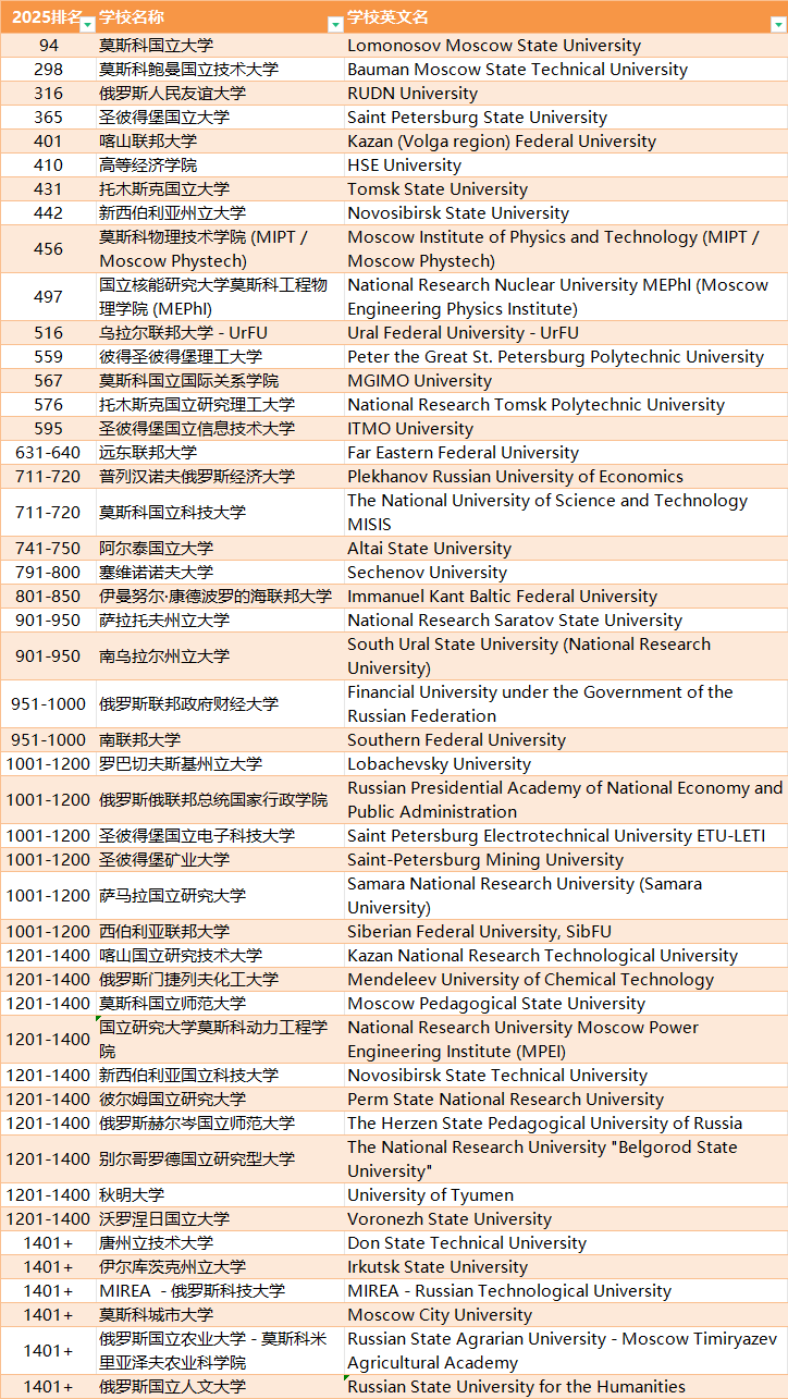 俄罗斯大学排名