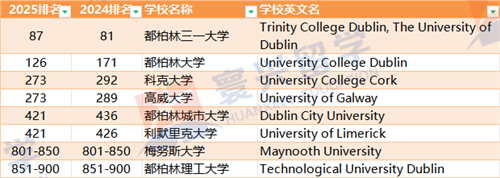 爱尔兰大学排名