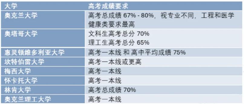 新西兰留学