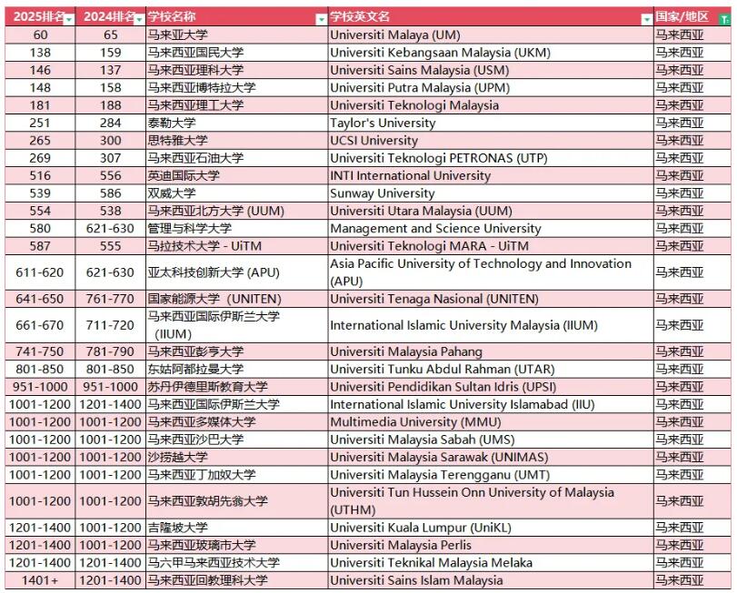 马来西亚留学