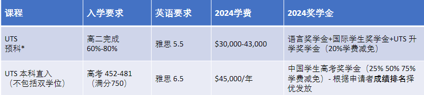 澳洲留学|悉尼科技大学