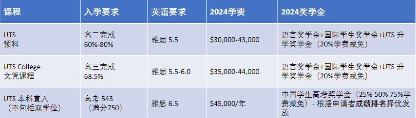 澳洲留学|悉尼科技大学