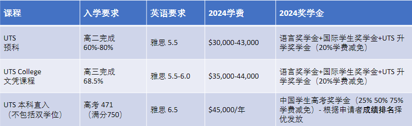 澳洲留学|悉尼科技大学