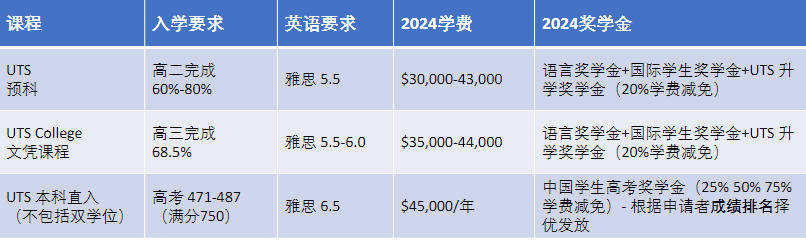 澳洲留学|悉尼科技大学