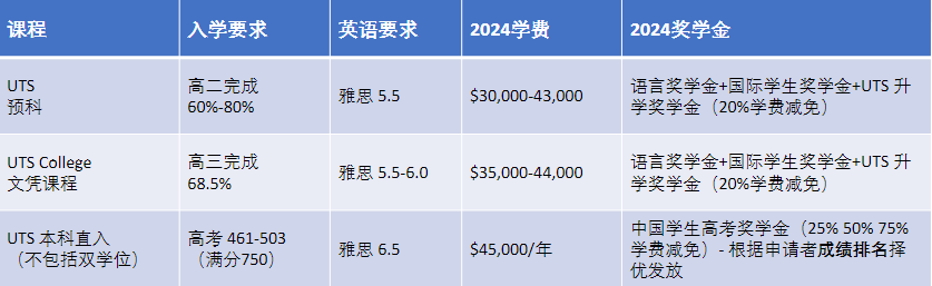 澳洲留学|悉尼科技大学