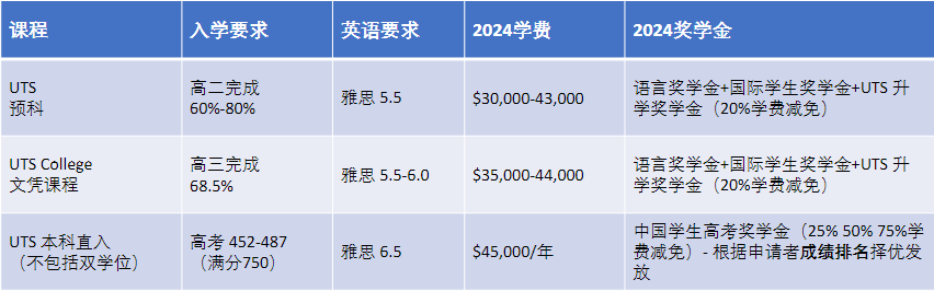 澳洲留学|悉尼科技大学