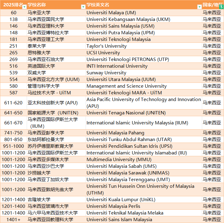 马来西亚大学排名