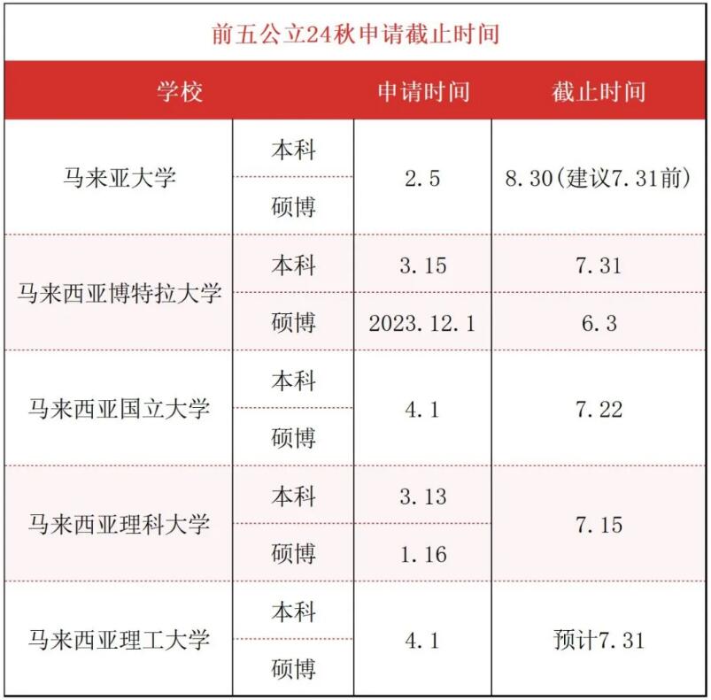 马来西亚留学