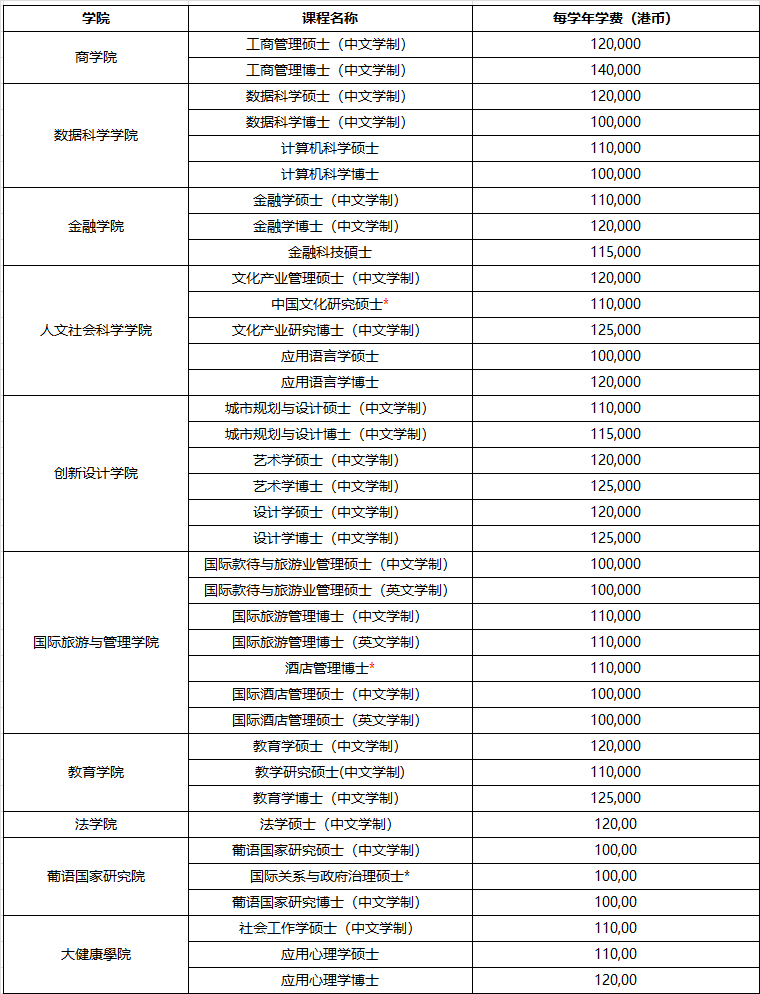 澳门城市大学学费