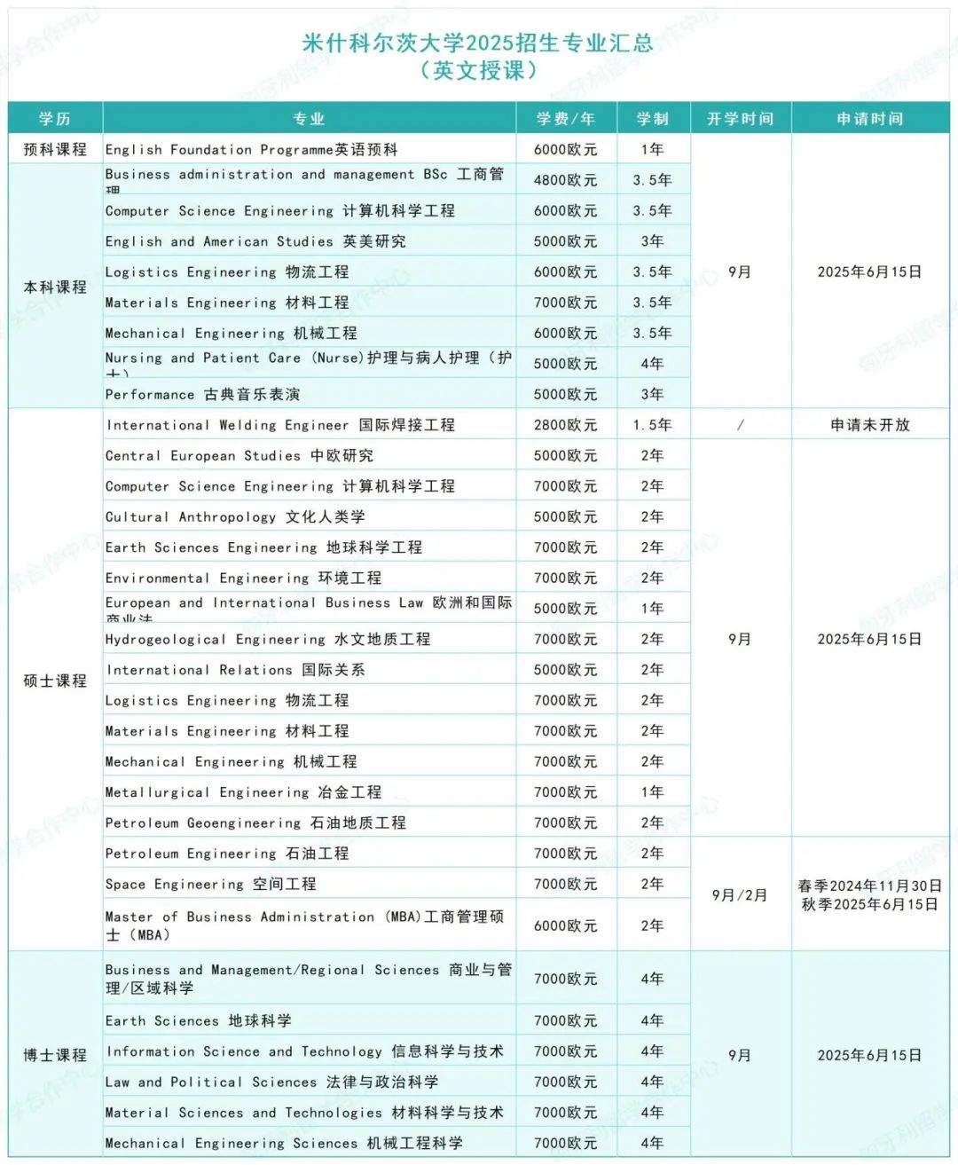 米什科尔茨大学招生专业